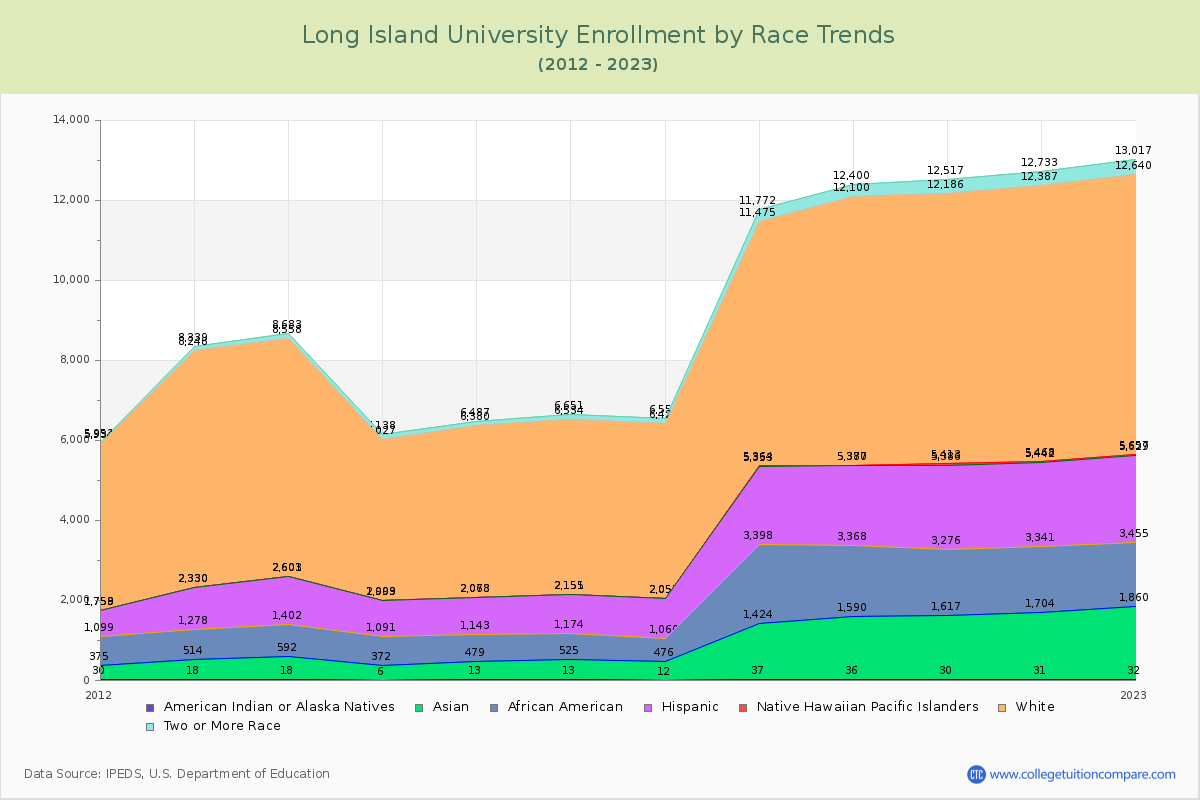 Long Island University Enrollment by Race Trends Chart
