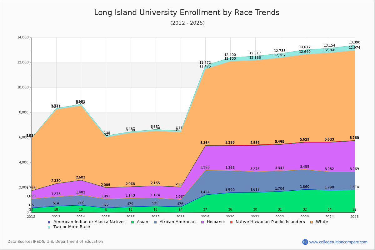 Long Island University Enrollment by Race Trends Chart