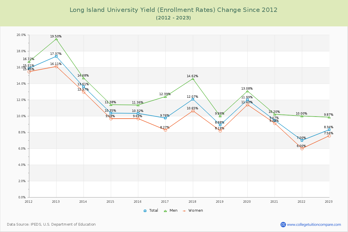 Long Island University Yield (Enrollment Rate) Changes Chart