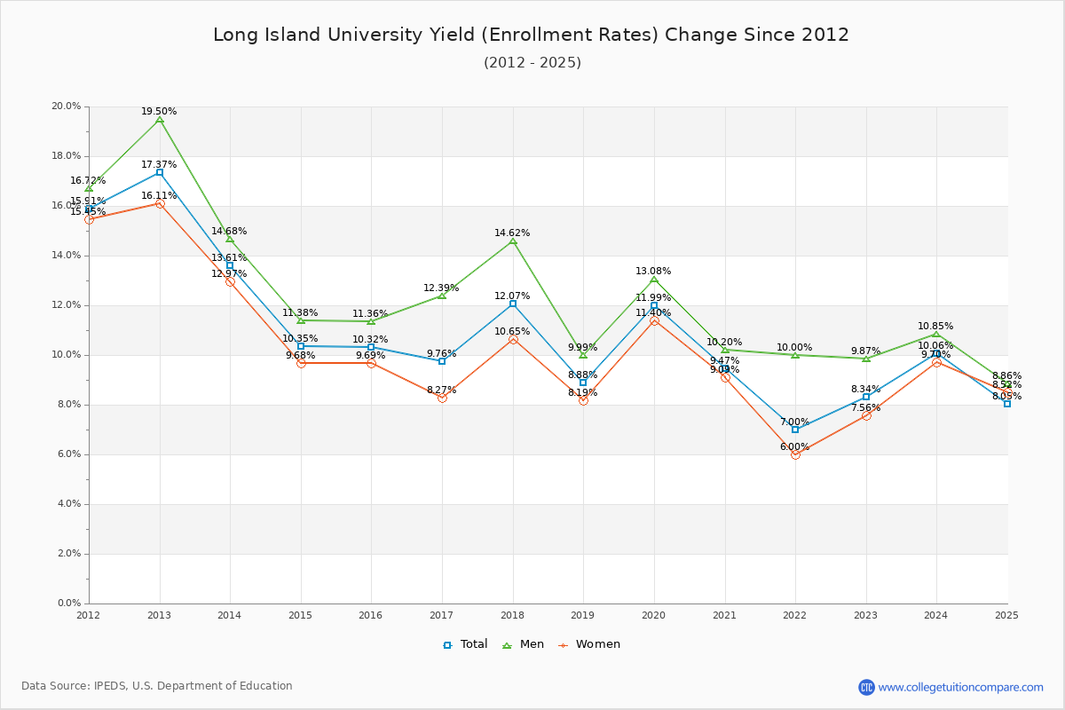 Long Island University enrollment rate trends chart showing historical yield changes from 2015 to 2025
