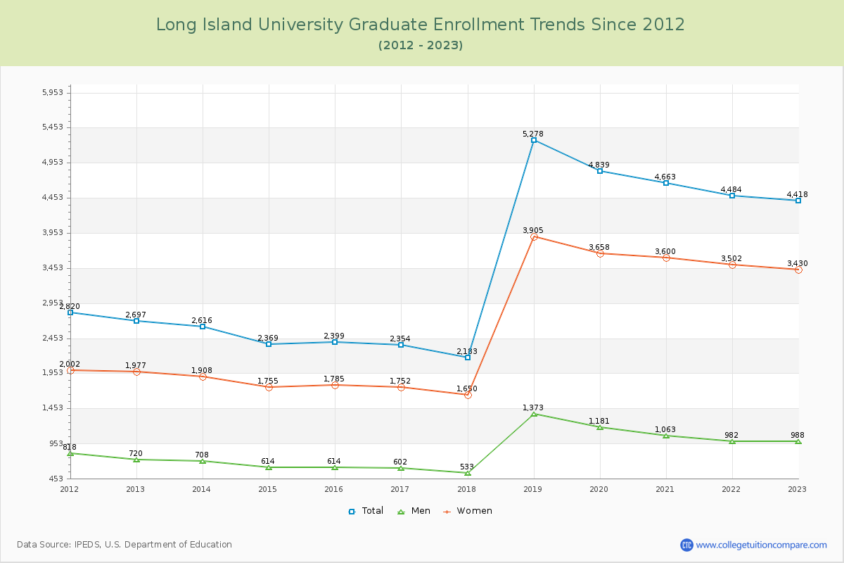 Long Island University Graduate Enrollment Trends Chart