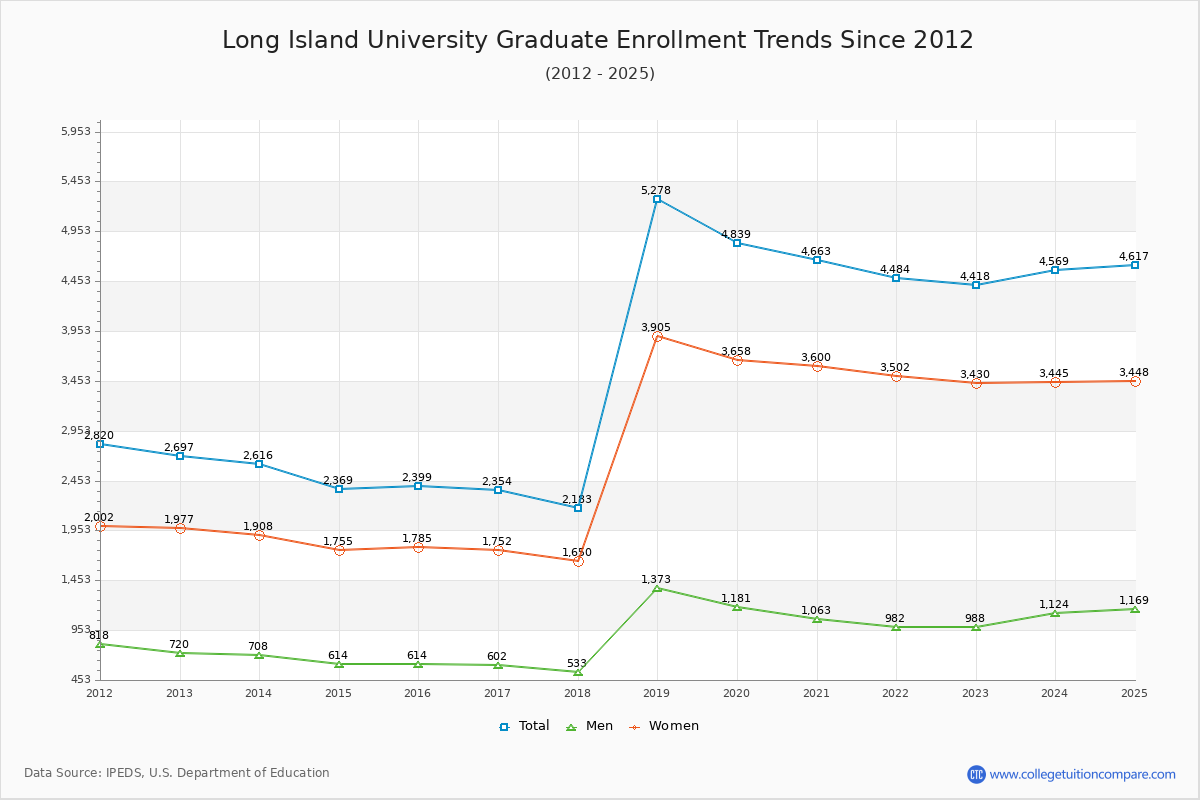 Long Island University Graduate Enrollment Trends Chart