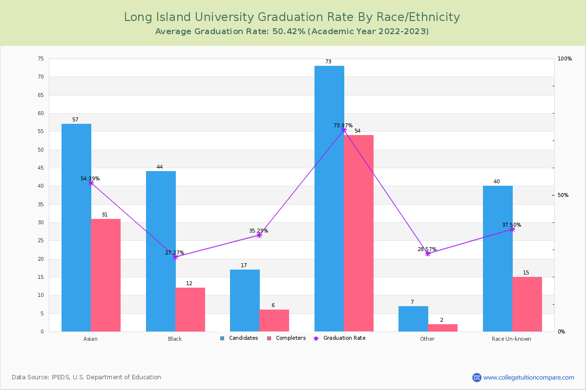 Long Island University graduate rate by race