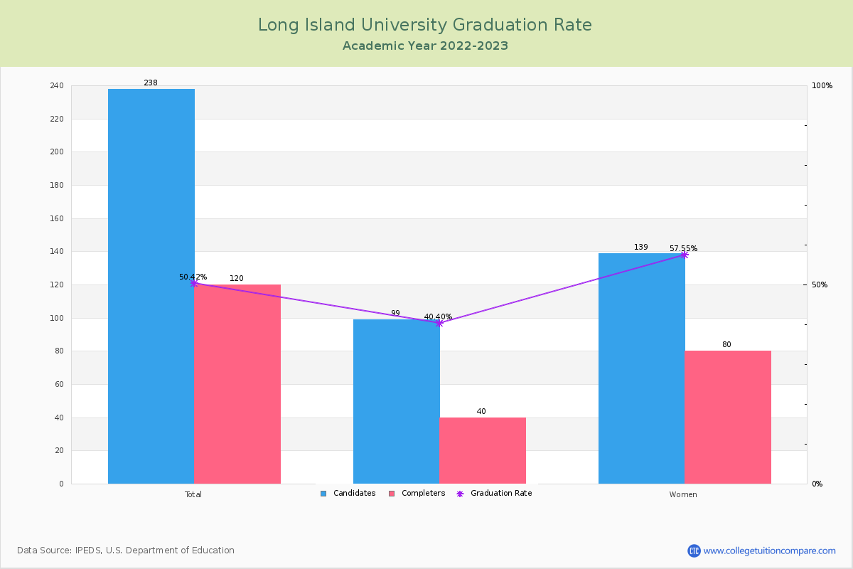 Long Island University graduate rate