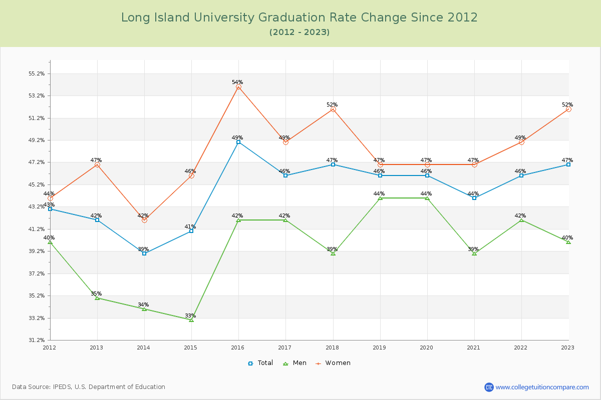 Long Island University Graduation Rate Changes Chart