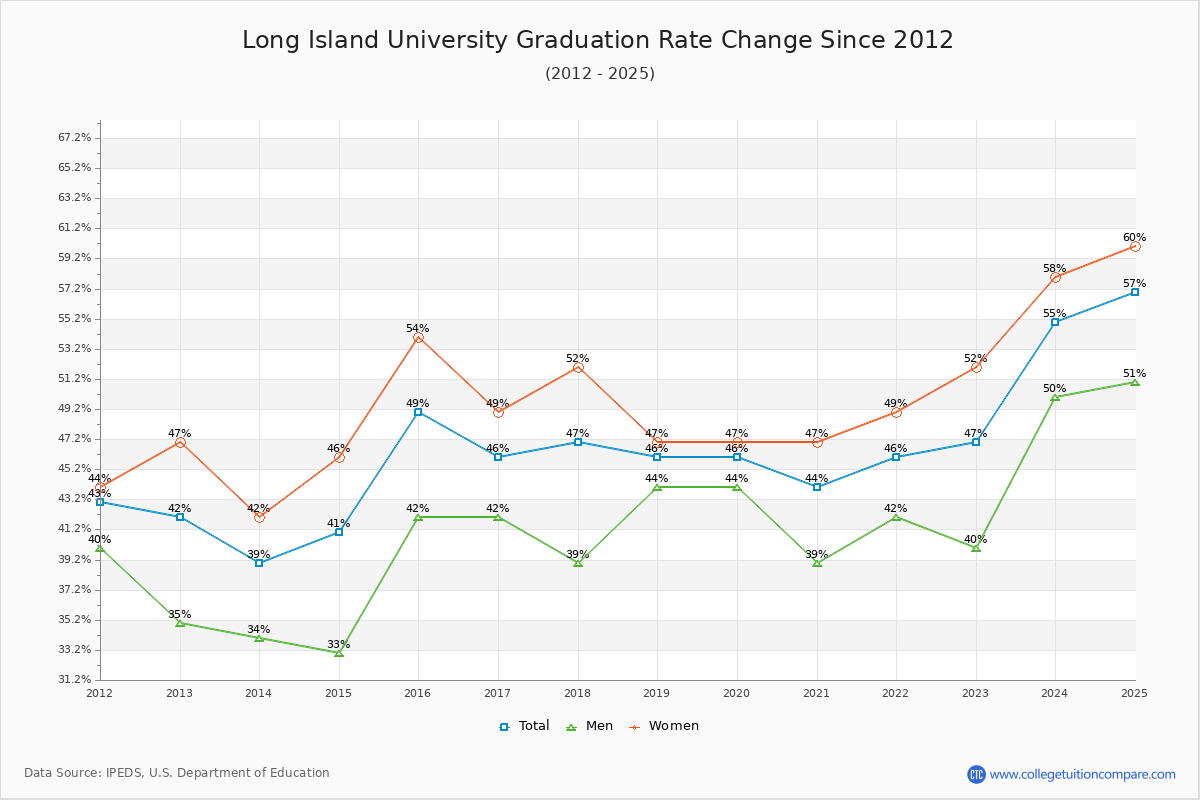 Long Island University Graduation Rate Changes Chart