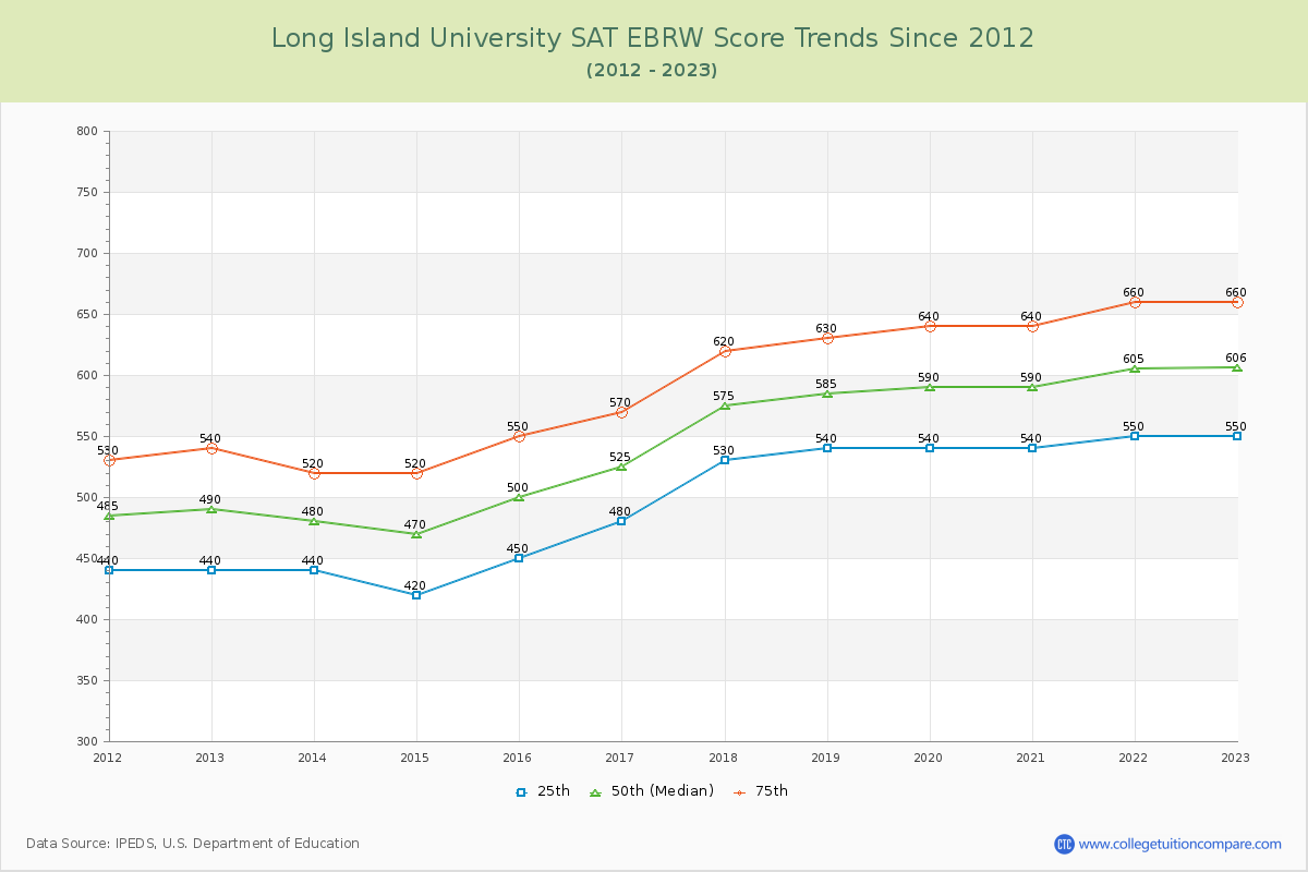 Long Island University SAT EBRW (Evidence-Based Reading and Writing) Trends Chart