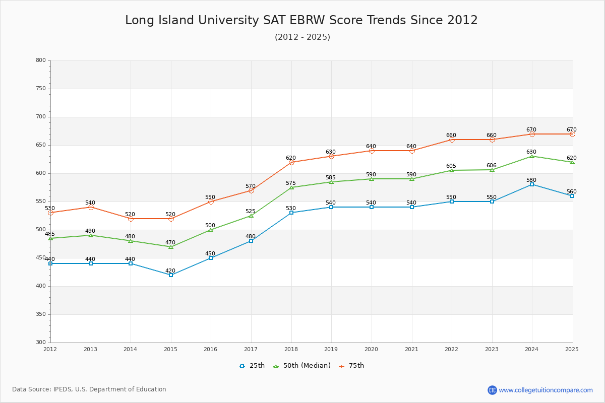 Long Island University SAT EBRW (Evidence-Based Reading and Writing) Trends Chart