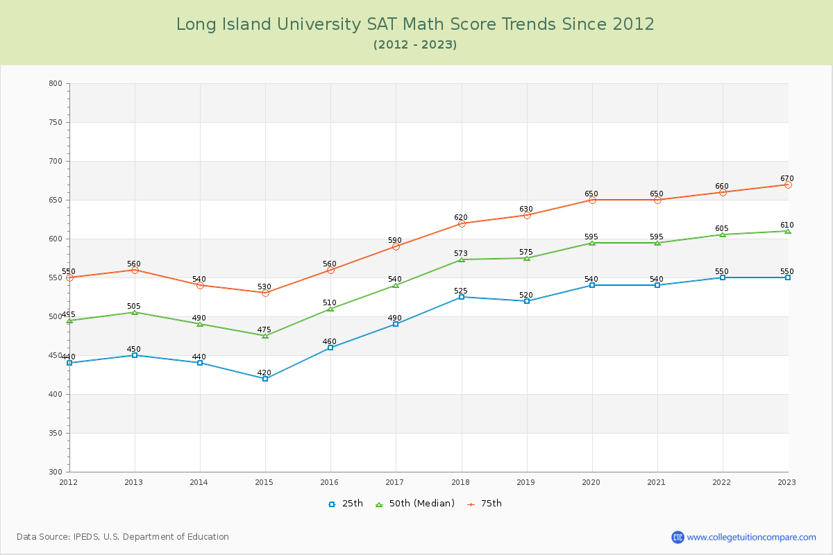 Long Island University SAT Math Score Trends Chart