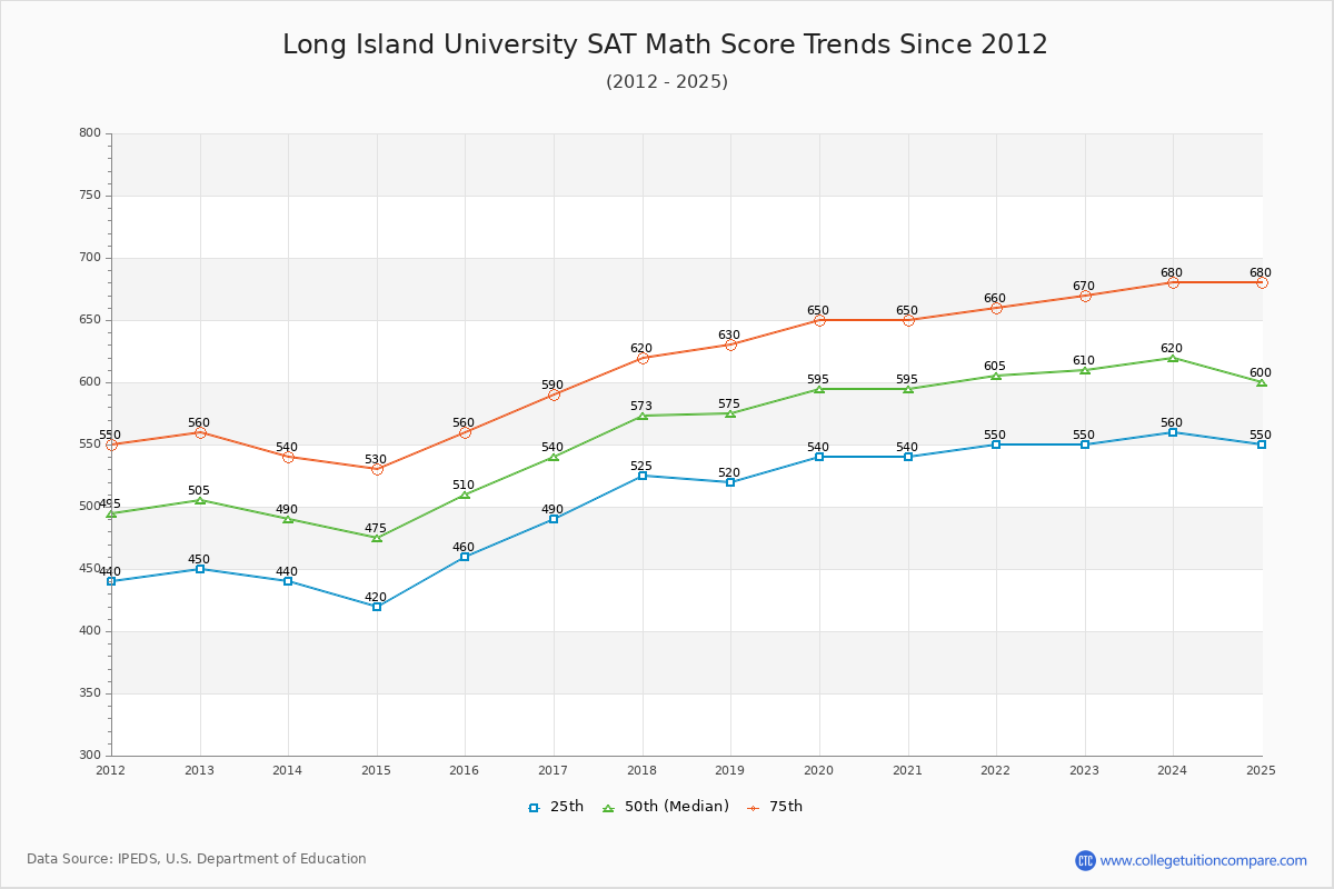 Long Island University SAT Math Score Trends Chart