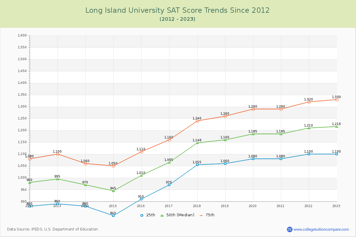 Long Island University SAT Score Trends Chart