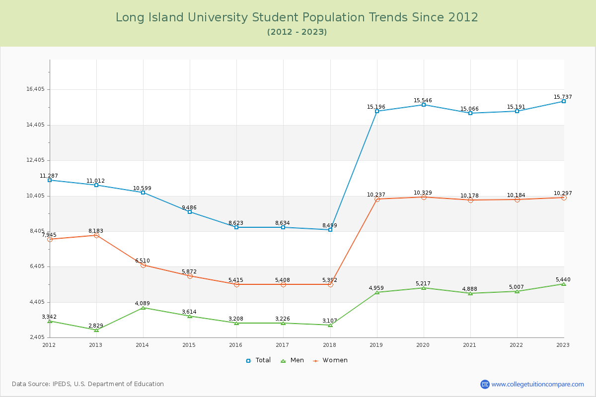 Long Island University Enrollment Trends Chart