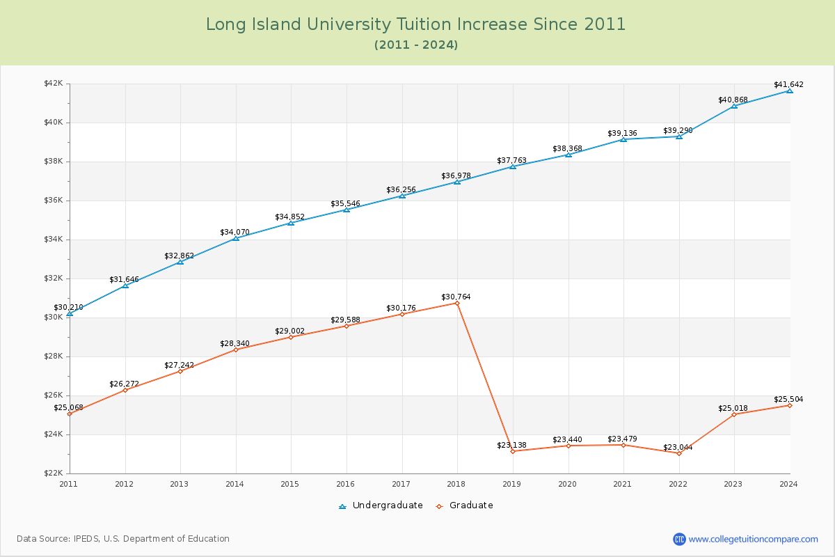 Long Island University Tuition & Fees Changes Chart