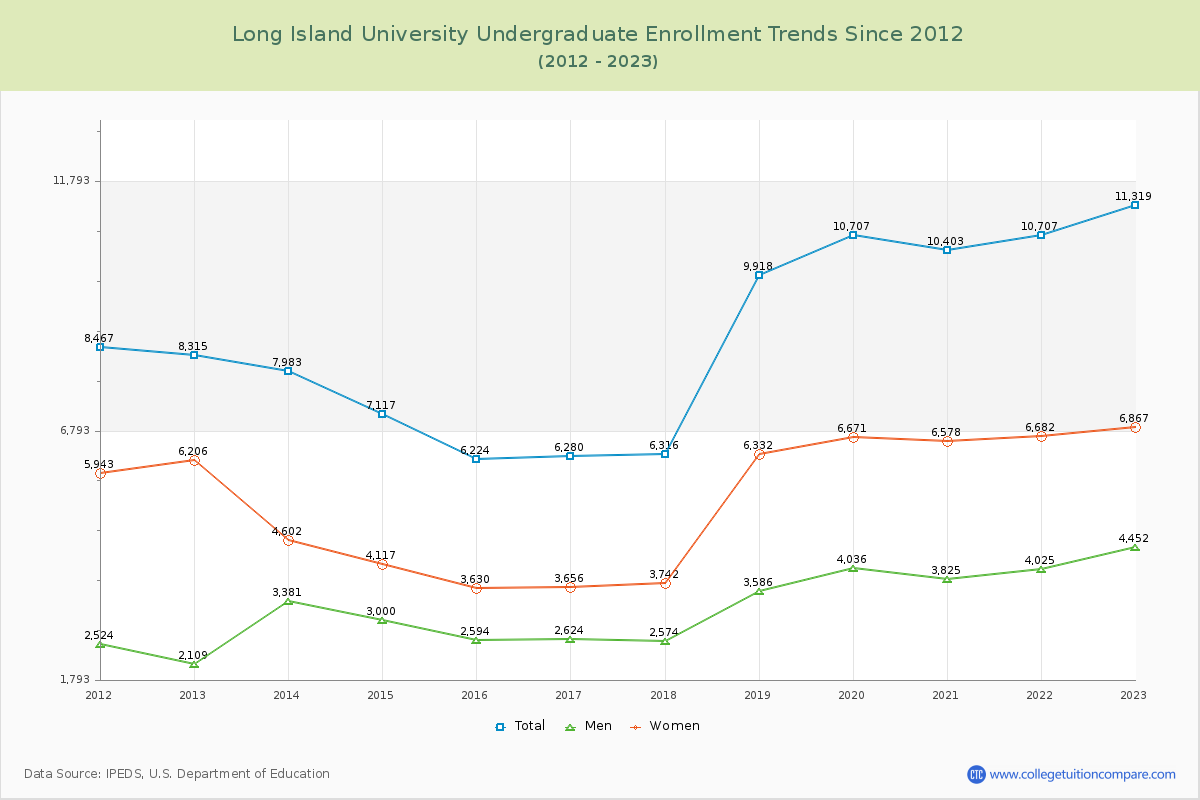 Long Island University Undergraduate Enrollment Trends Chart