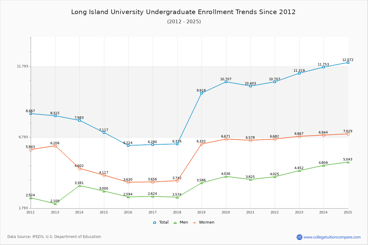 Long Island University Undergraduate Enrollment Trends Chart