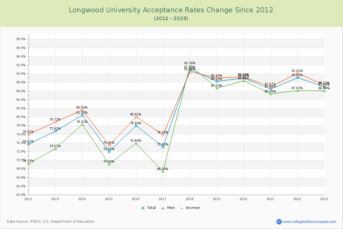 Longwood University Acceptance Rate Changes Chart