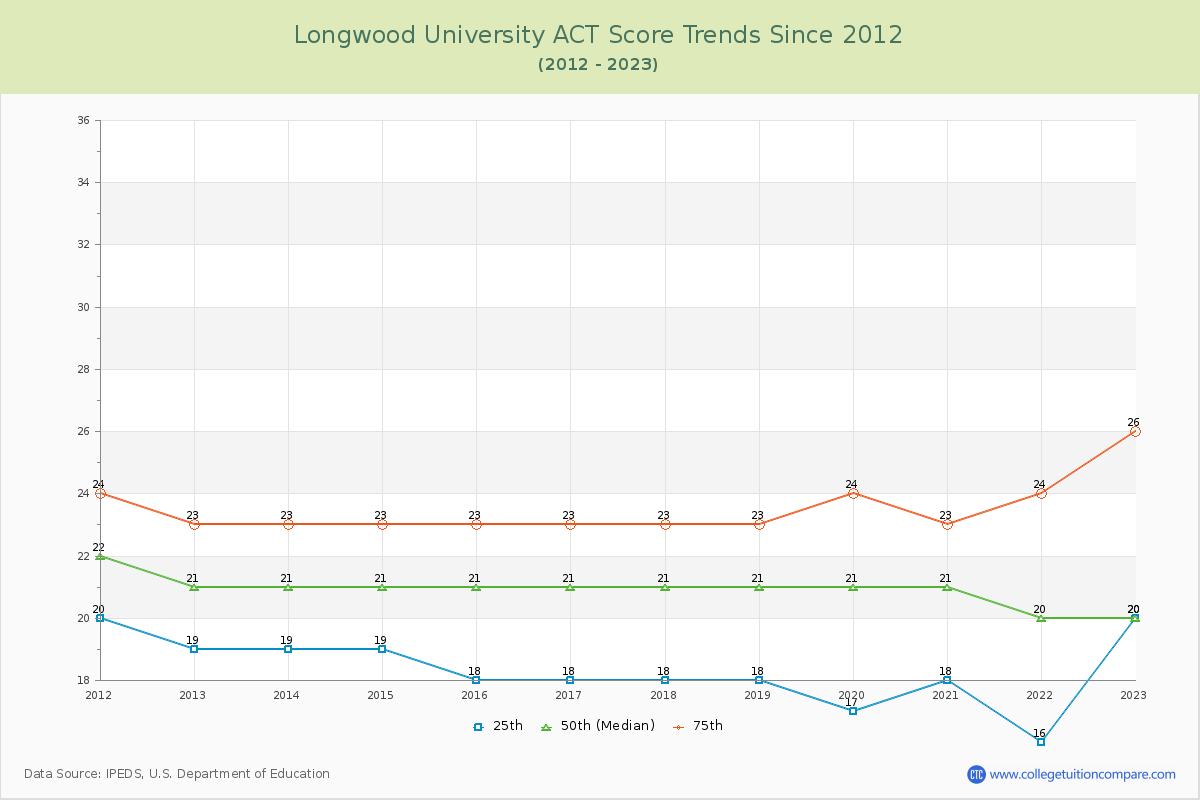 Longwood University ACT Score Trends Chart
