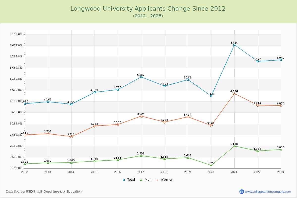Longwood University Number of Applicants Changes Chart