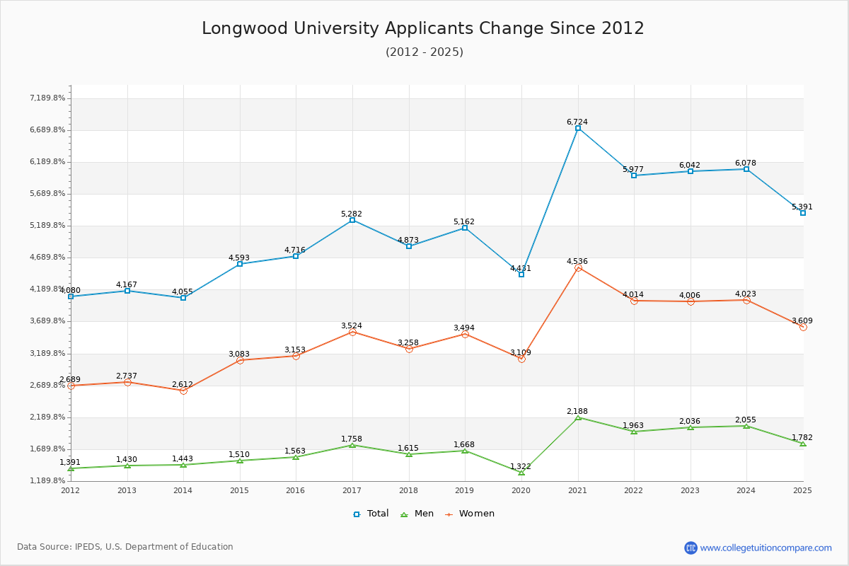Longwood University - 10 Year Applicants, Admissions, and Enrollment Trends Chart