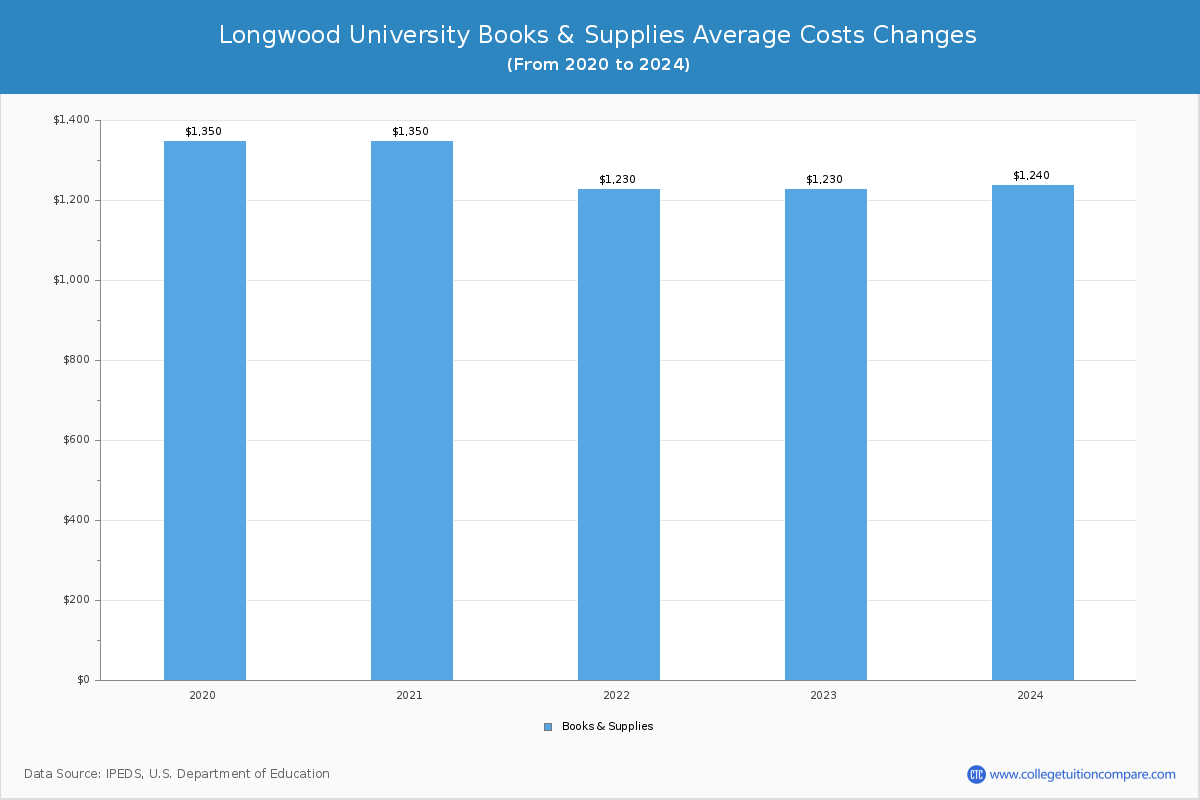 Longwood University - Books and Supplies Costs