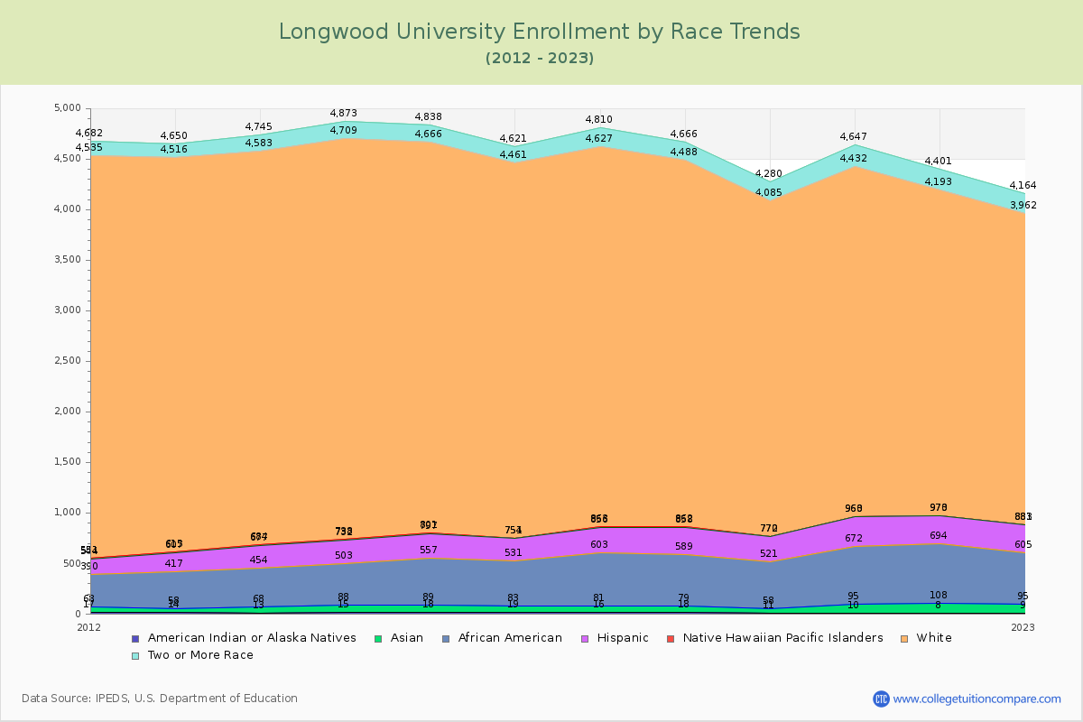 Longwood University Enrollment by Race Trends Chart
