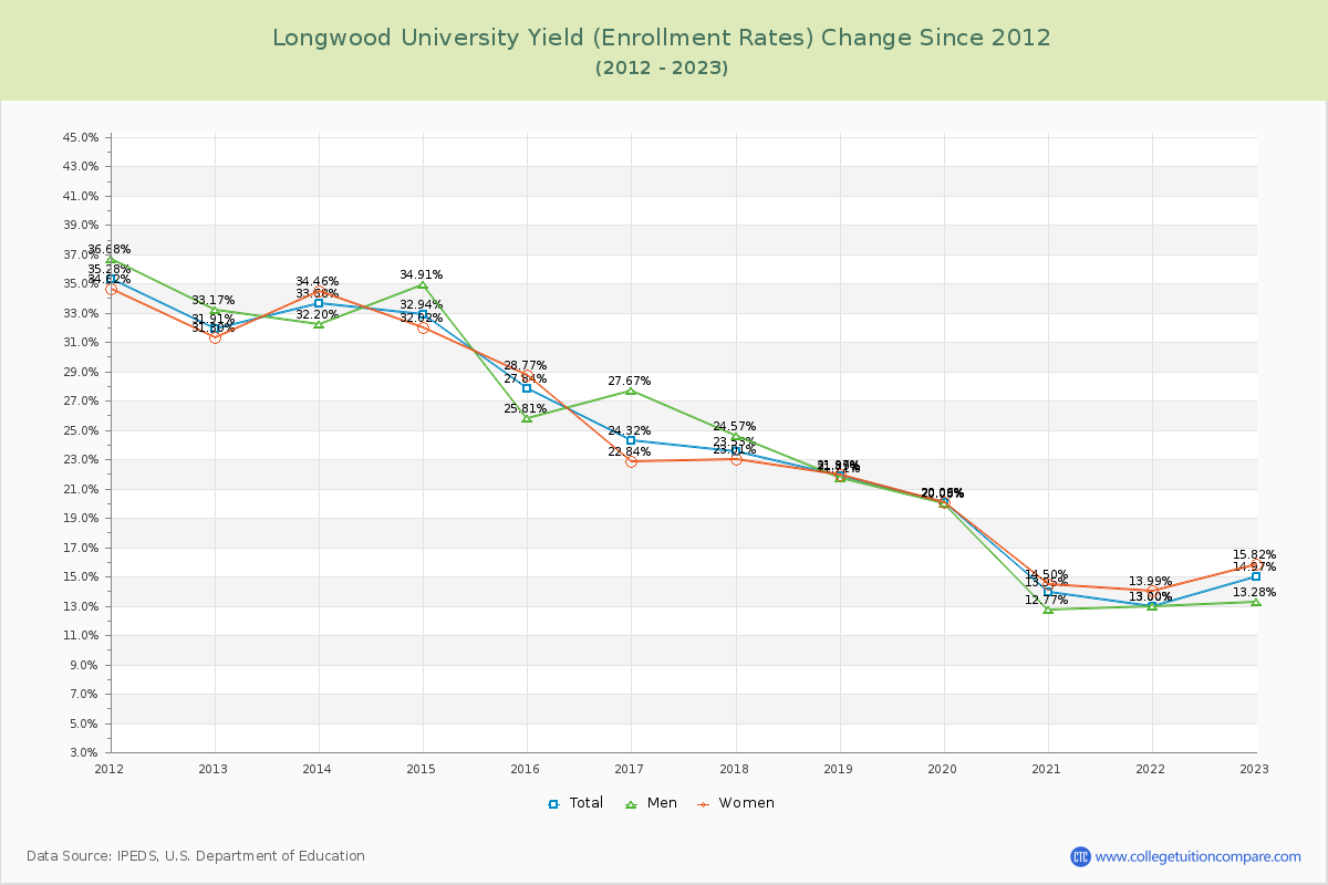 Longwood University Yield (Enrollment Rate) Changes Chart