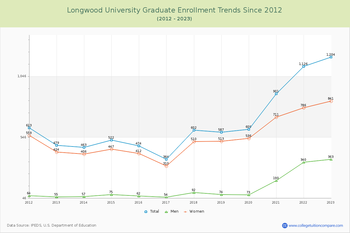 Longwood University Graduate Enrollment Trends Chart