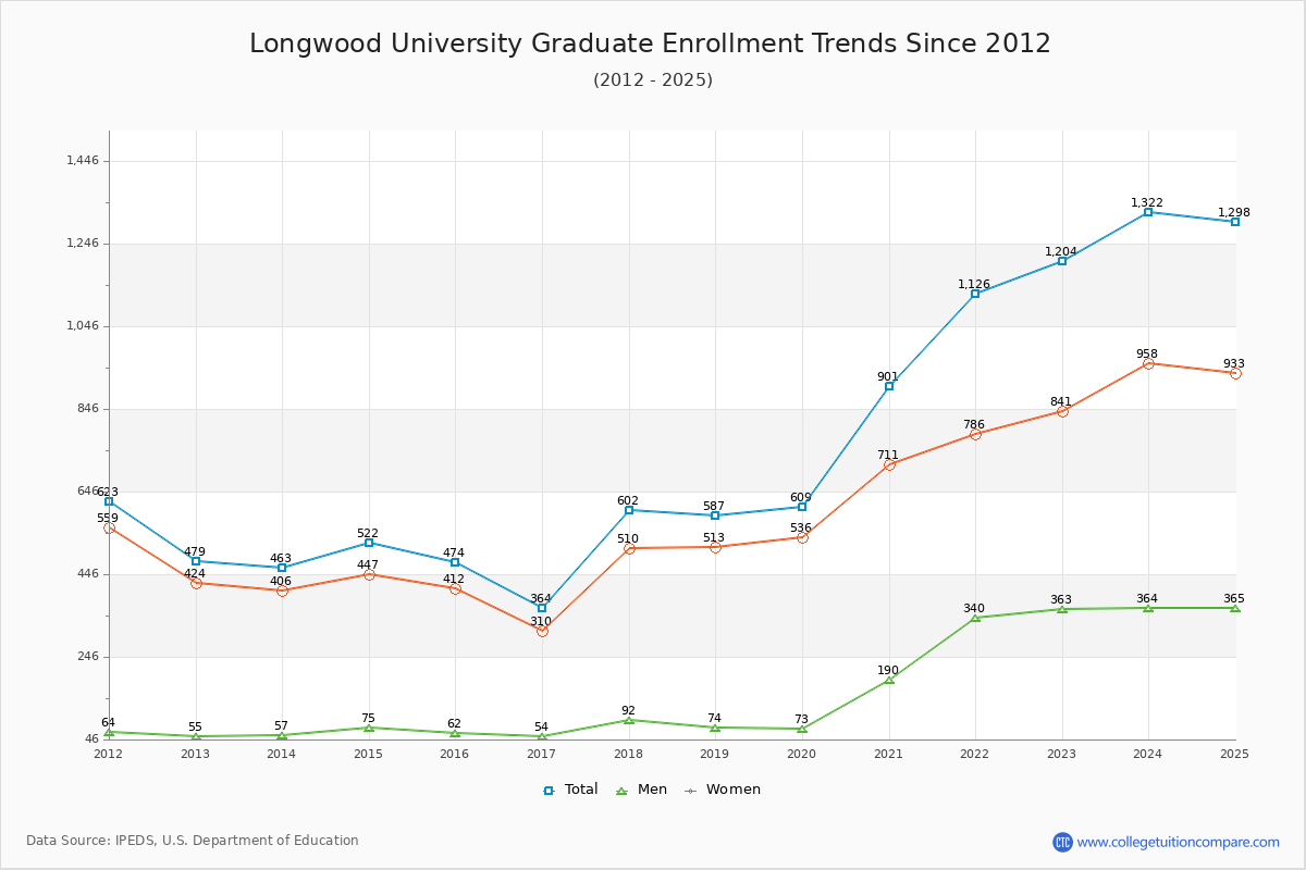 Longwood University Graduate Enrollment Trends Chart