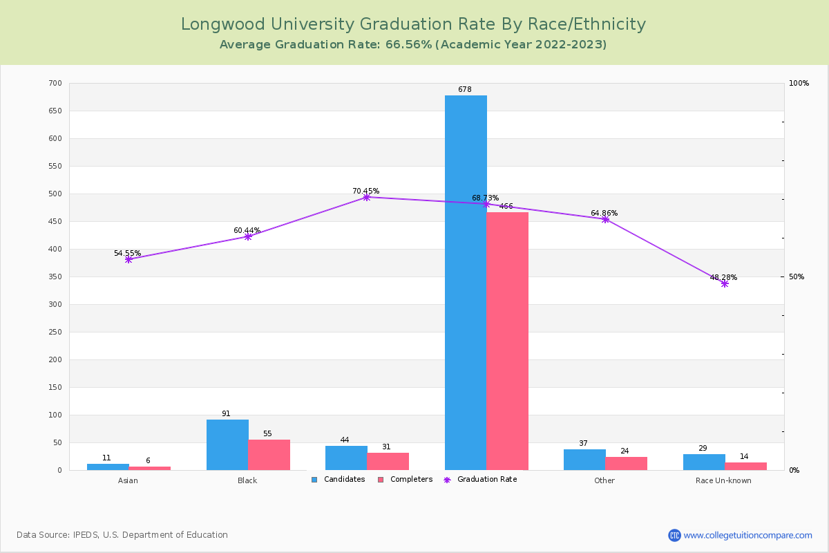 Longwood University graduate rate by race