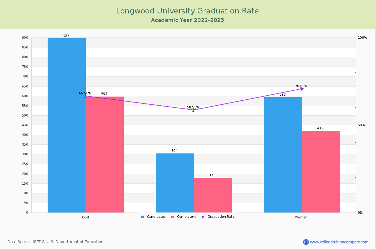 Longwood University graduate rate
