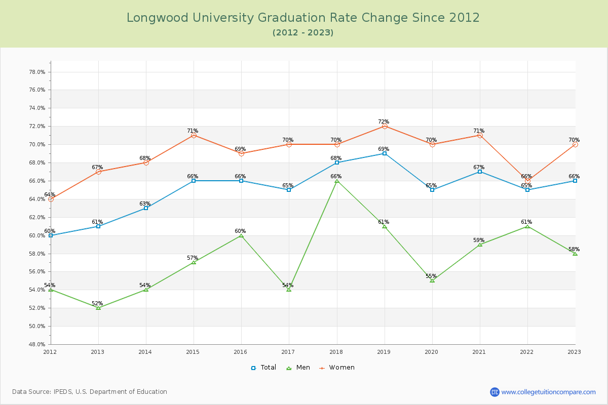 Longwood University Graduation Rate Changes Chart