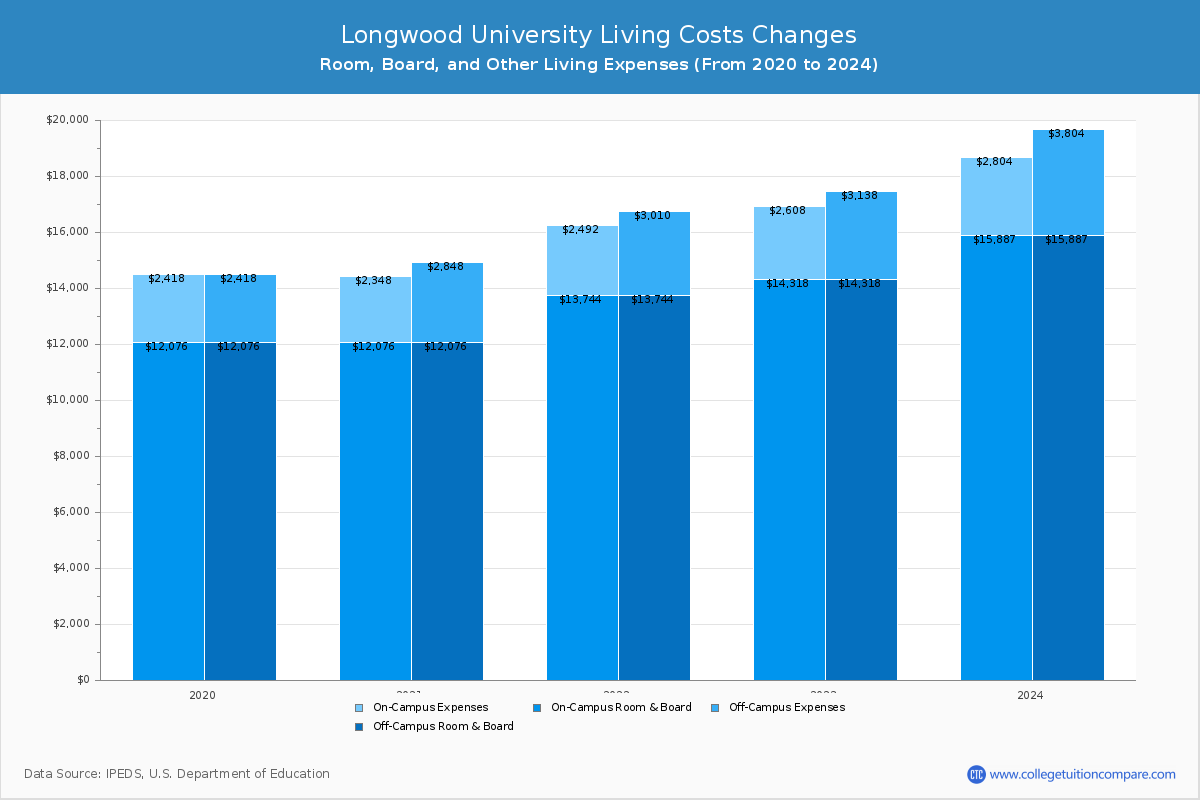 Longwood University - Room and Board Coost Chart