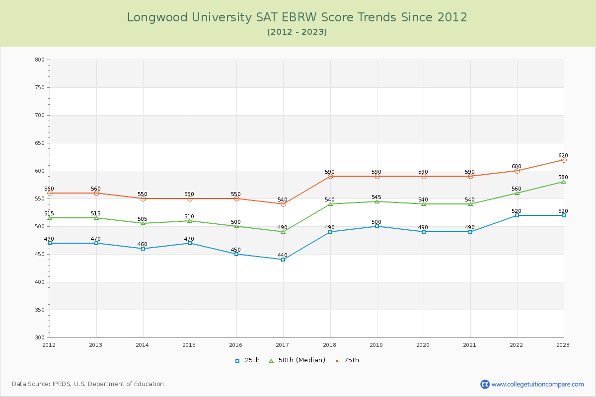 Longwood University SAT EBRW (Evidence-Based Reading and Writing) Trends Chart