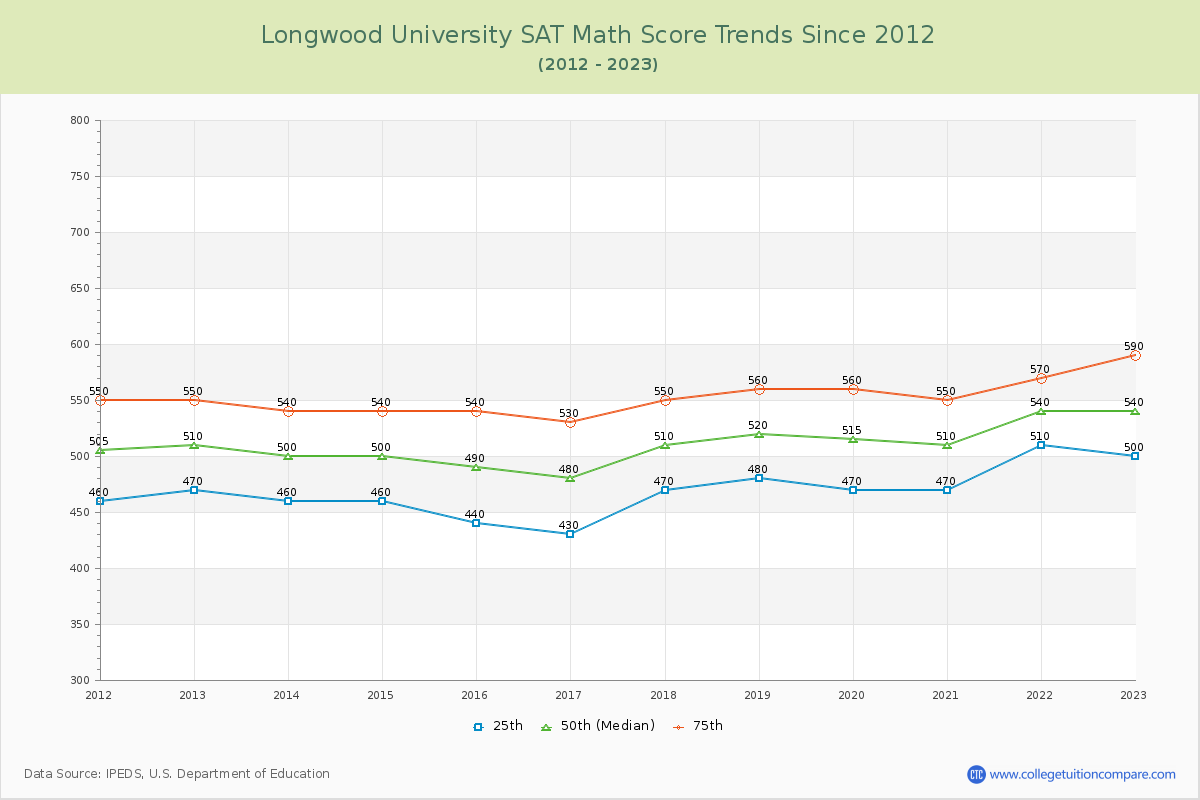 Longwood University SAT Math Score Trends Chart