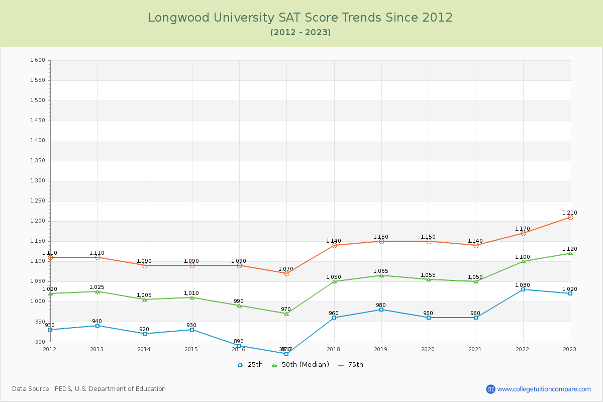 Longwood University SAT Score Trends Chart