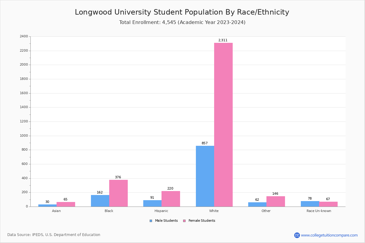 Longwood University Student Population and Demographics