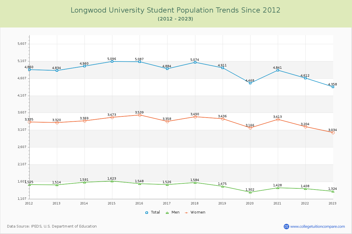 Longwood University Enrollment Trends Chart