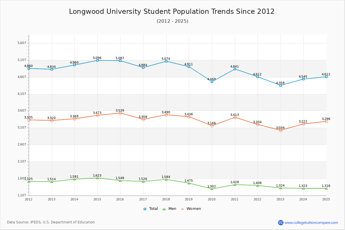 Longwood University Enrollment Trends Chart