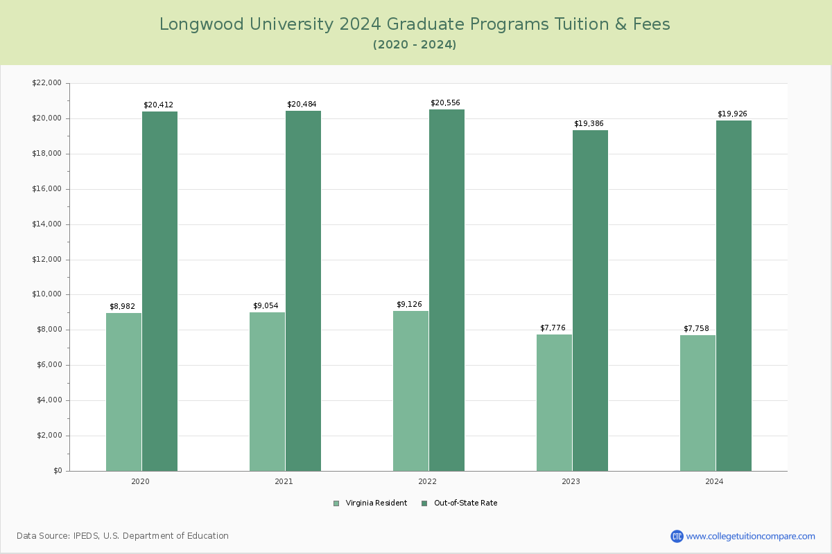 Longwood University - Graduate Tuition Chart