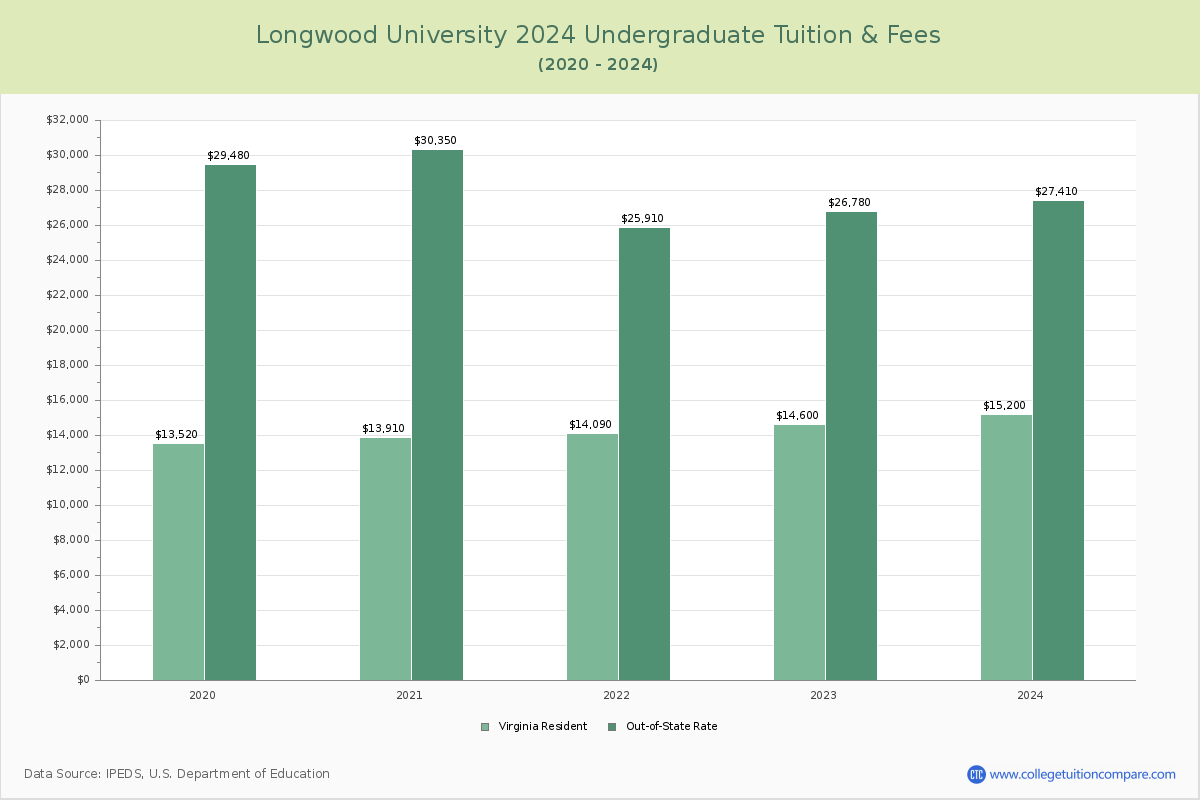 Longwood University - Undergraduate Tuition Chart