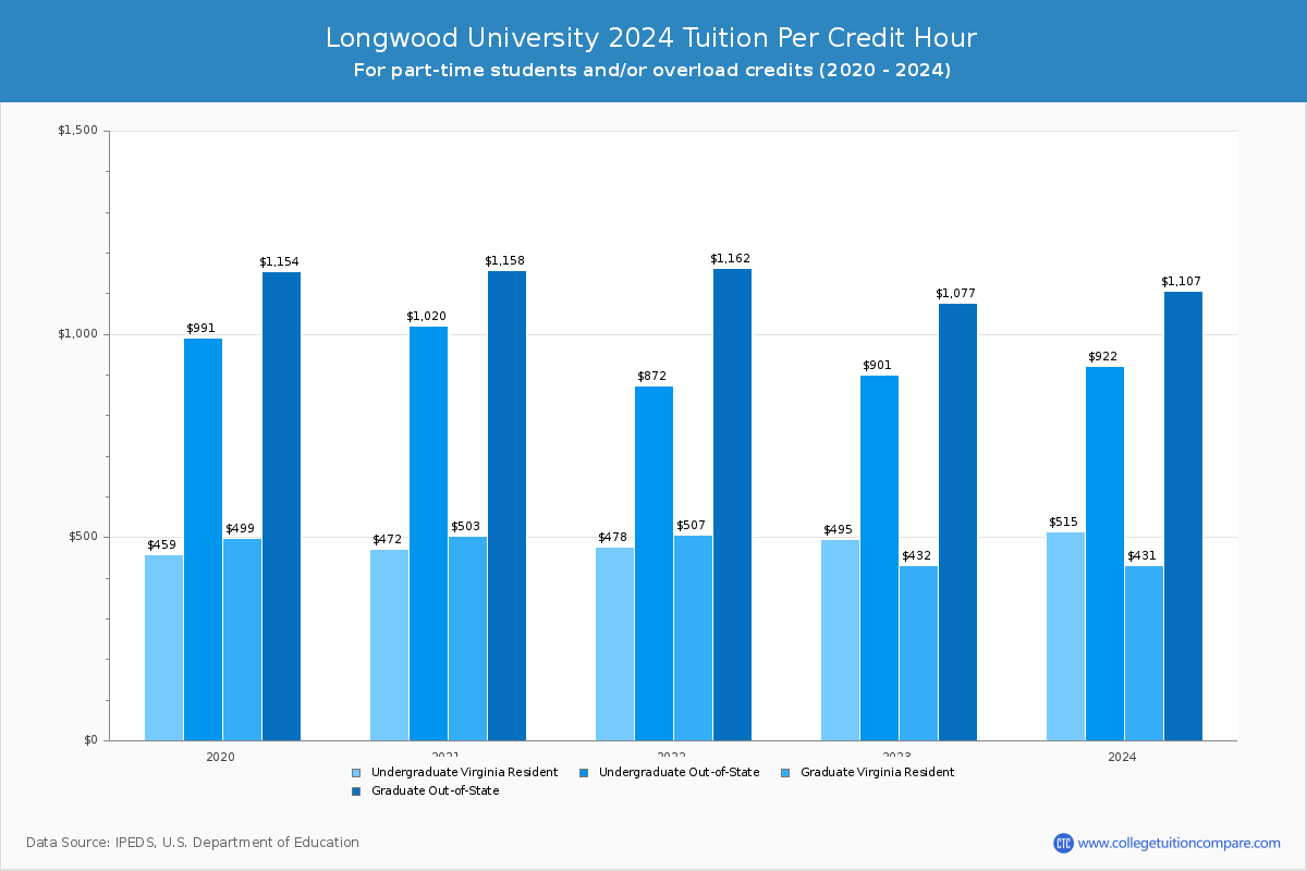 Longwood University - Tuition per Credit Hour