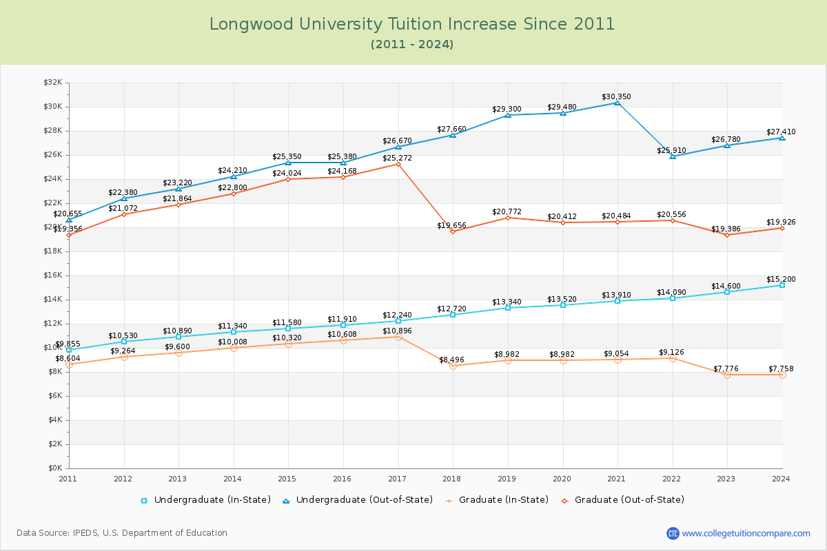 Longwood University Tuition & Fees Changes Chart