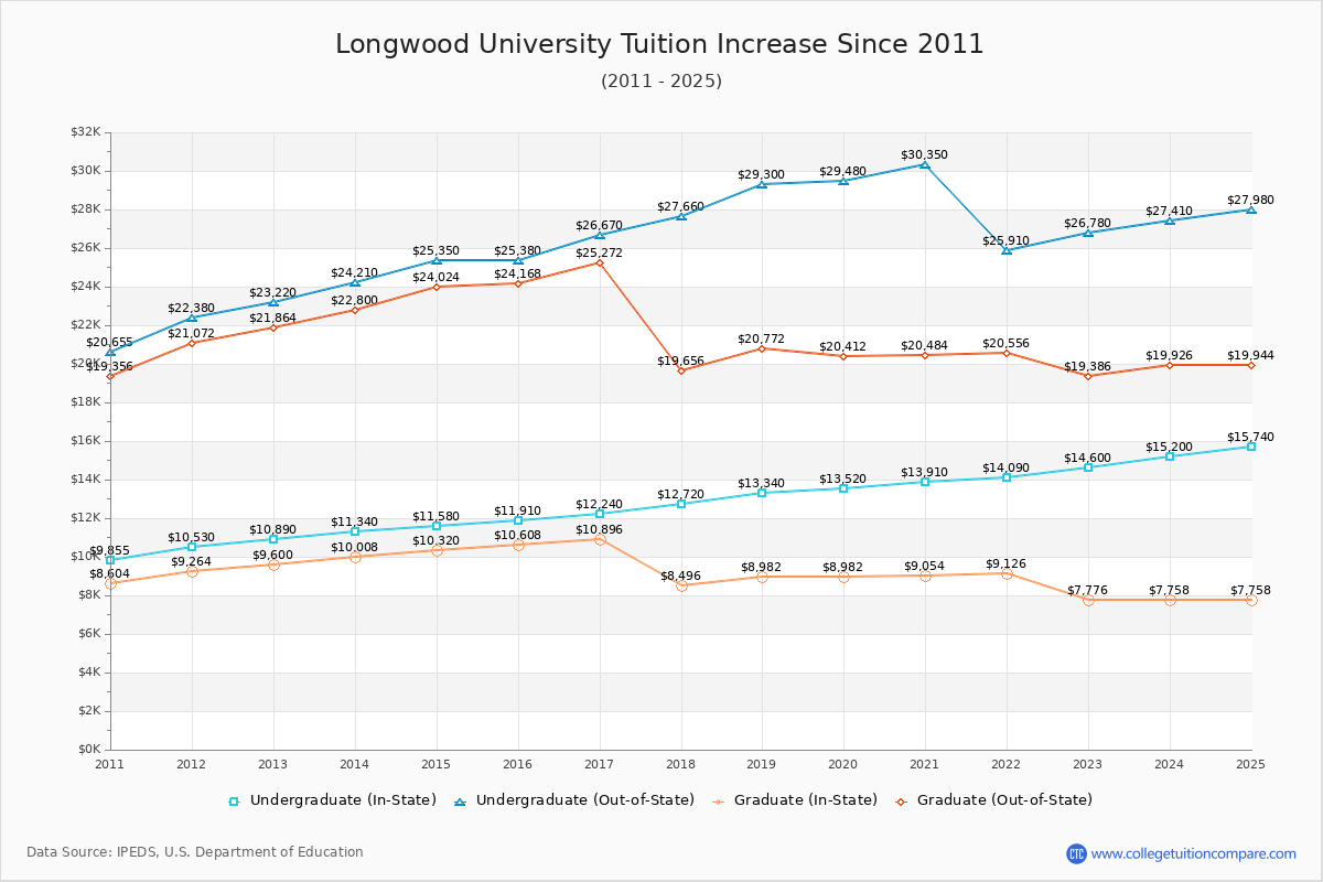 Longwood University Tuition & Fees Changes Chart