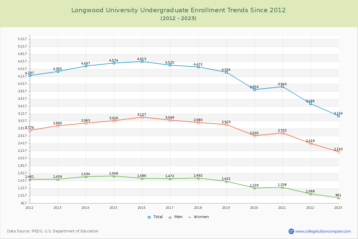 Longwood University Undergraduate Enrollment Trends Chart
