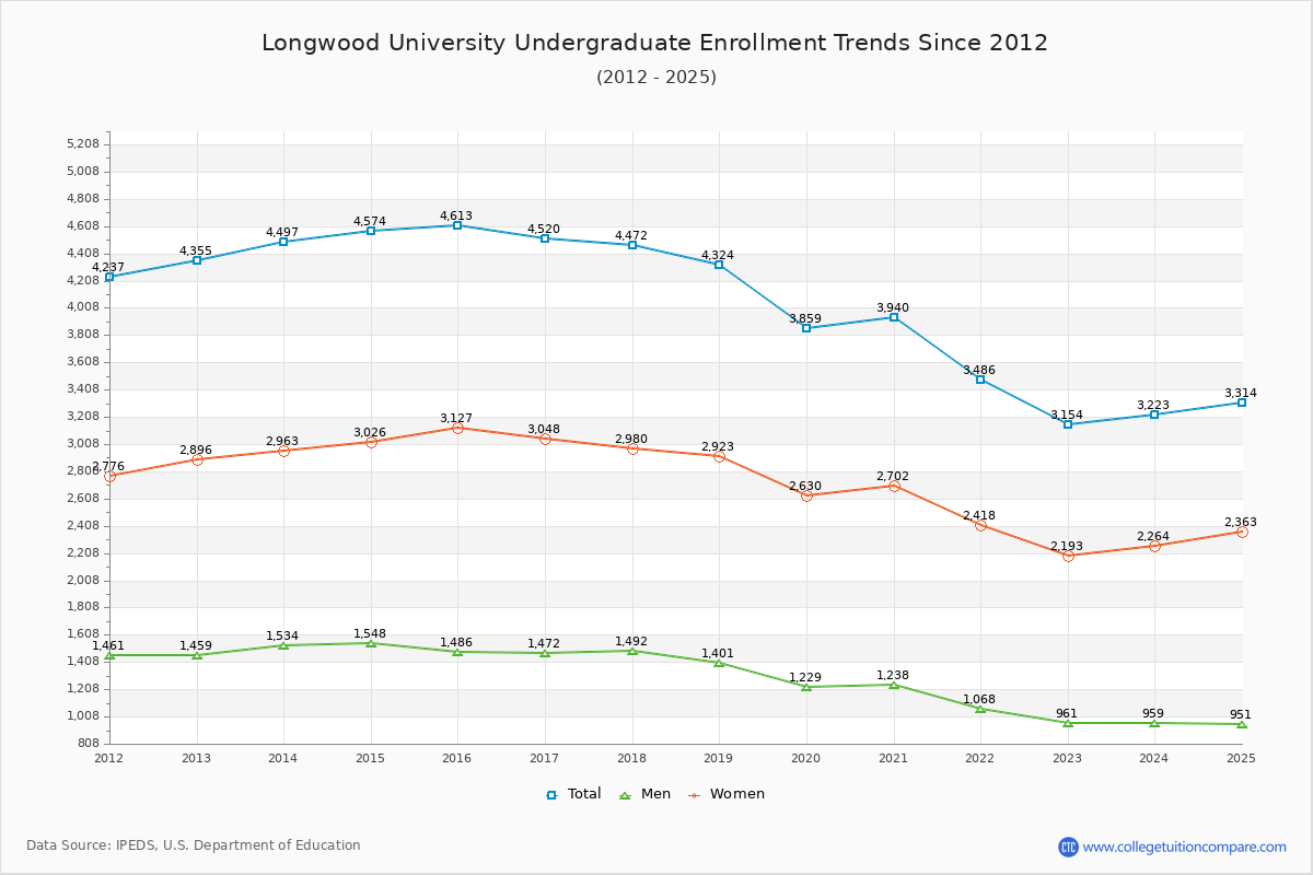 Longwood University Undergraduate Enrollment Trends Chart