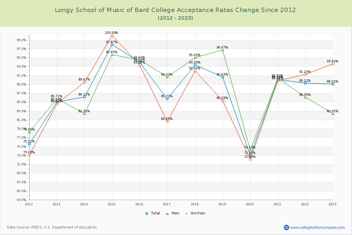 Longy School of Music of Bard College Acceptance Rate Changes Chart