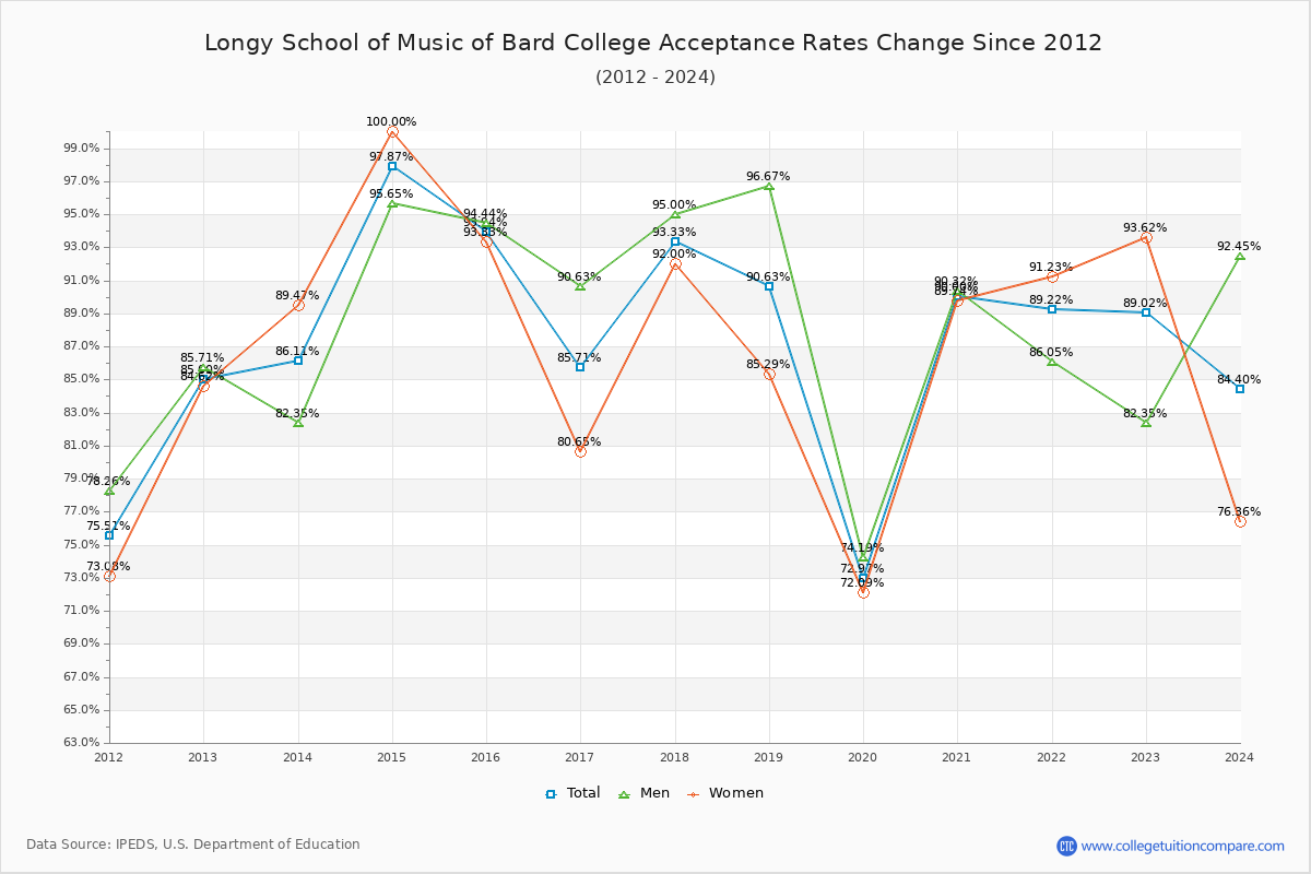 Longy School of Music of Bard College Acceptance Rate Trends Over Time - Historical Admission Rate Data Visualization Chart