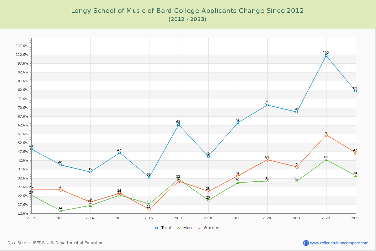 Longy School of Music of Bard College Number of Applicants Changes Chart