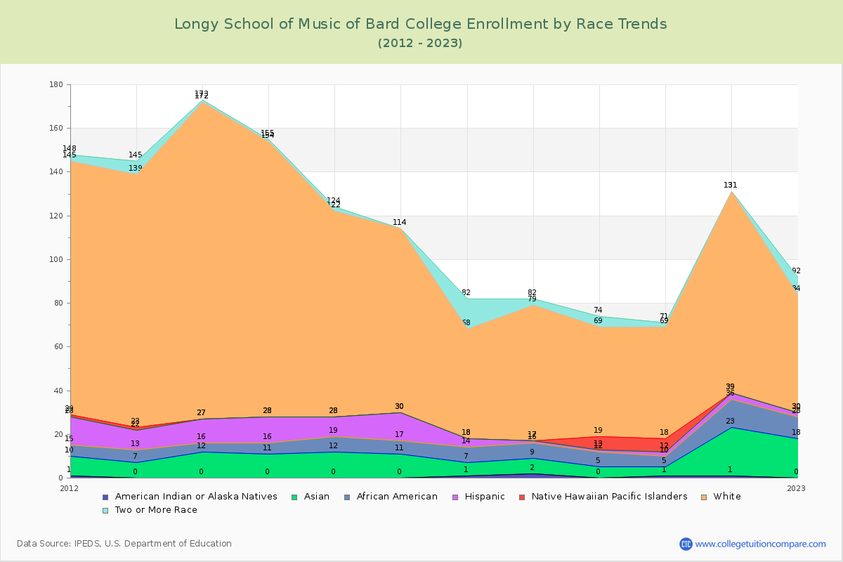 Longy School of Music of Bard College Enrollment by Race Trends Chart