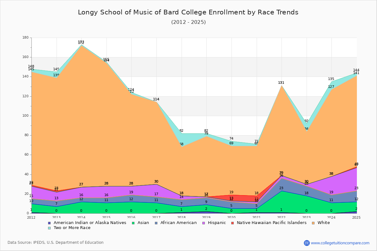 Longy School of Music of Bard College Enrollment by Race Trends Chart
